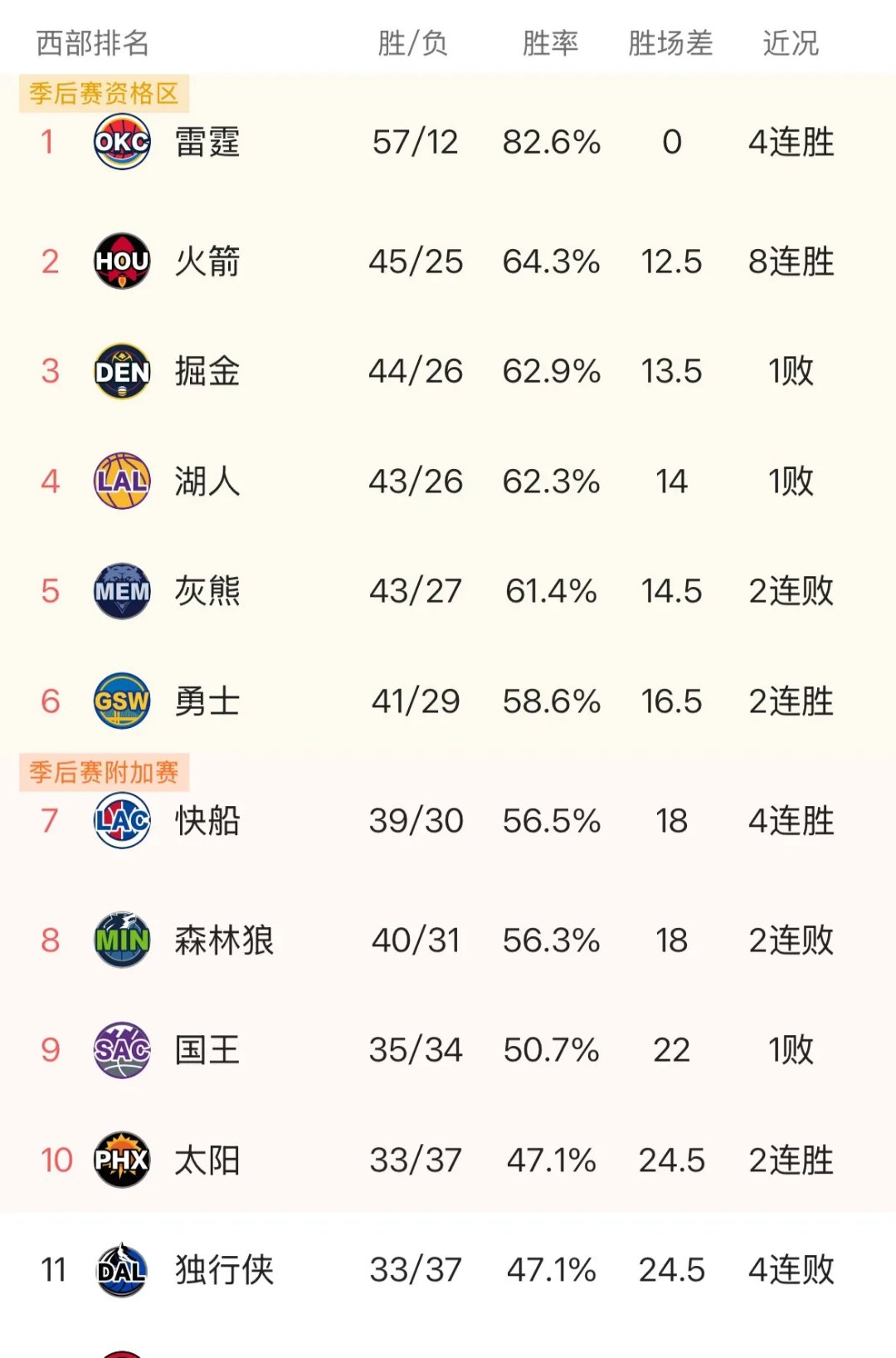 Scout连续五场比赛得分超过大比分获胜,勇士不断突破! Scout连续五场比赛得分超过大比分获胜,勇士不断突破!